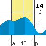Port San Luis tide chart for Monday, November 14, 2022