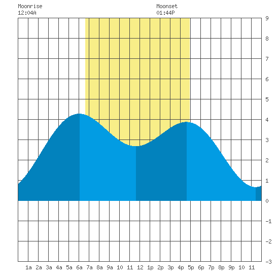 Port San Luis tide chart for Thursday, November 17, 2022