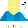 Port San Luis tide chart for Thursday, November 17, 2022