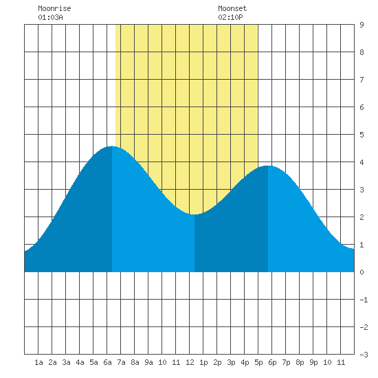 Port San Luis tide chart for Friday, November 18, 2022