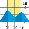 Port San Luis tide chart for Friday, November 18, 2022