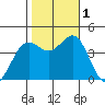 Port San Luis tide chart for Tuesday, November 1, 2022