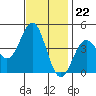 Port San Luis tide chart for Tuesday, November 22, 2022