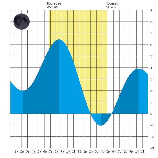 Port San Luis tide chart for Wednesday, November 23, 2022