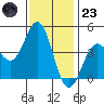 Port San Luis tide chart for Wednesday, November 23, 2022