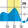 Port San Luis tide chart for Monday, November 28, 2022