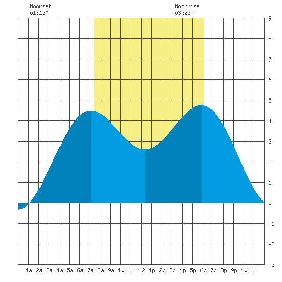 Port San Luis tide chart for Wednesday, November 2, 2022