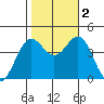 Port San Luis tide chart for Wednesday, November 2, 2022
