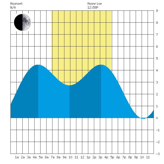 Port San Luis tide chart for Wednesday, November 30, 2022