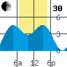 Port San Luis tide chart for Wednesday, November 30, 2022