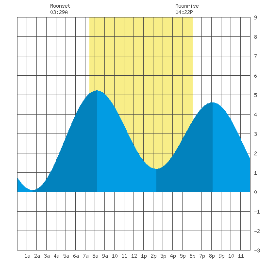 Port San Luis tide chart for Friday, November 4, 2022
