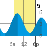 Port San Luis tide chart for Saturday, November 5, 2022