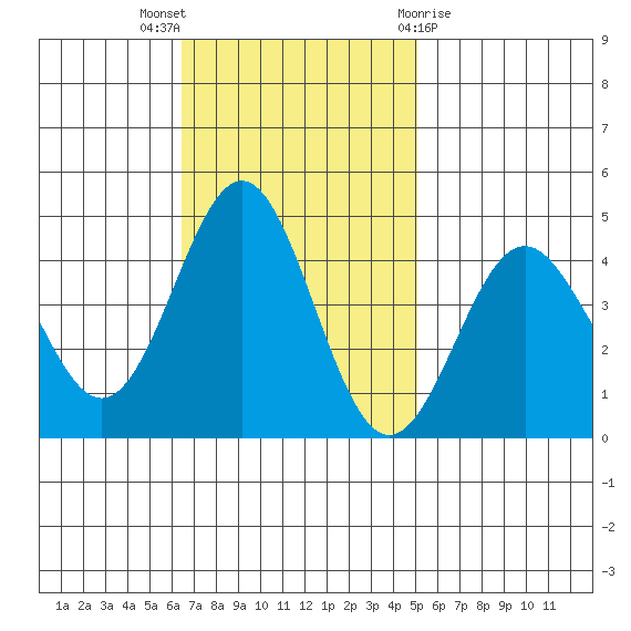 Port San Luis tide chart for Sunday, November 6, 2022