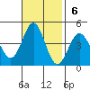 Port San Luis tide chart for Sunday, November 6, 2022