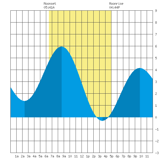 Port San Luis tide chart for Monday, November 7, 2022