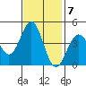 Port San Luis tide chart for Monday, November 7, 2022