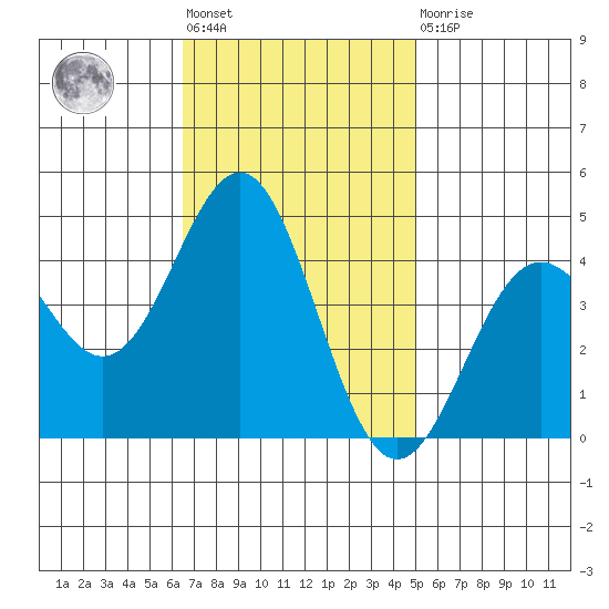 Port San Luis tide chart for Tuesday, November 8, 2022