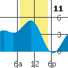 Port San Luis tide chart for Sunday, December 11, 2022