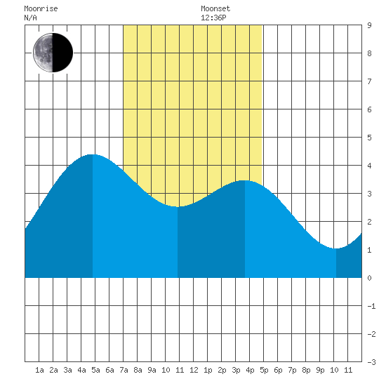Port San Luis tide chart for Friday, December 16, 2022