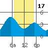 Port San Luis tide chart for Saturday, December 17, 2022