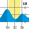Port San Luis tide chart for Sunday, December 18, 2022