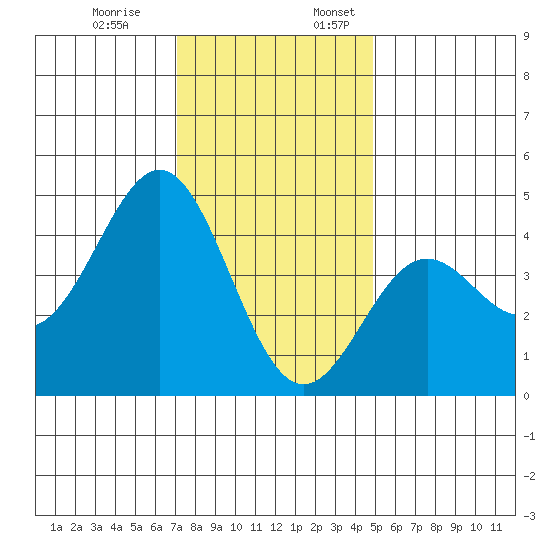 Port San Luis tide chart for Monday, December 19, 2022