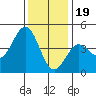 Port San Luis tide chart for Monday, December 19, 2022
