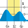 Port San Luis tide chart for Thursday, December 1, 2022