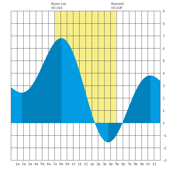 Port San Luis tide chart for Thursday, December 22, 2022