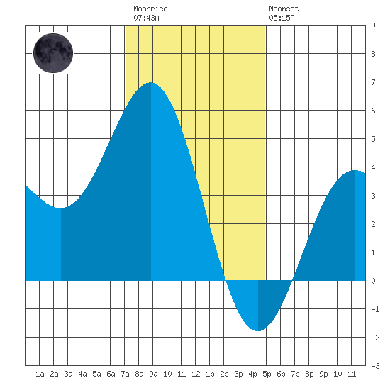 Port San Luis tide chart for Friday, December 23, 2022