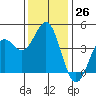 Port San Luis tide chart for Monday, December 26, 2022