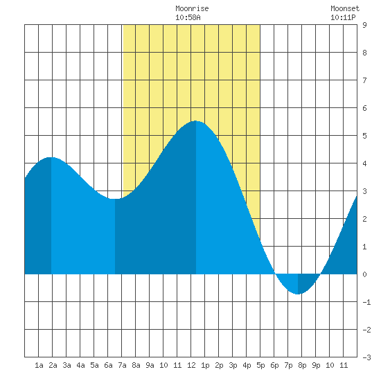 Port San Luis tide chart for Tuesday, December 27, 2022