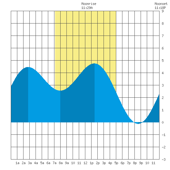 Port San Luis tide chart for Wednesday, December 28, 2022