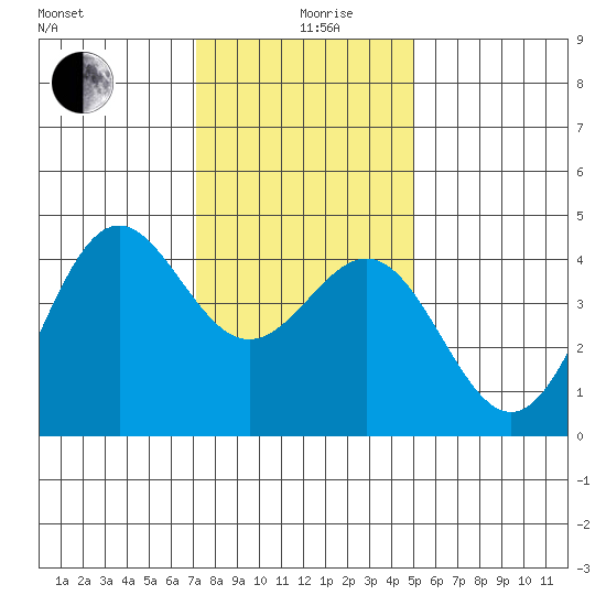 Port San Luis tide chart for Thursday, December 29, 2022