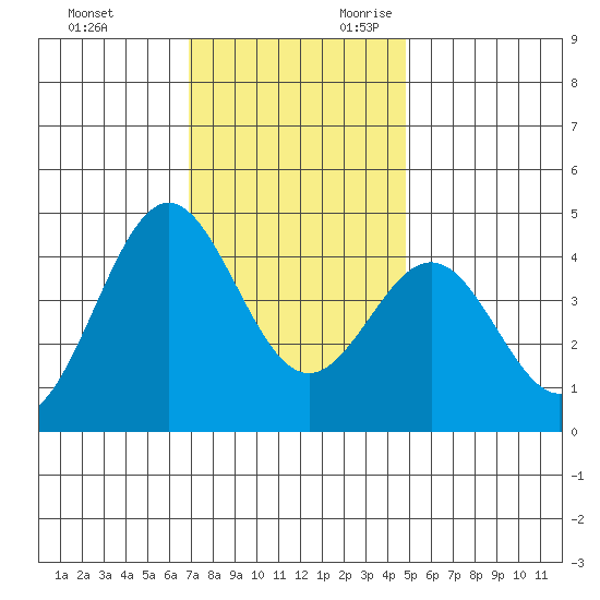 Port San Luis tide chart for Friday, December 2, 2022