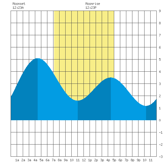 Port San Luis tide chart for Friday, December 30, 2022