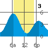 Port San Luis tide chart for Saturday, December 3, 2022