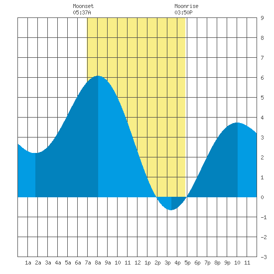 Port San Luis tide chart for Tuesday, December 6, 2022