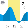 Port San Luis tide chart for Wednesday, December 7, 2022