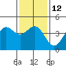 Port San Luis tide chart for Thursday, January 12, 2023