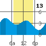 Port San Luis tide chart for Friday, January 13, 2023
