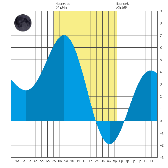 Port San Luis tide chart for Saturday, January 21, 2023