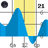 Port San Luis tide chart for Saturday, January 21, 2023