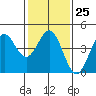 Port San Luis tide chart for Wednesday, January 25, 2023