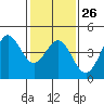 Port San Luis tide chart for Thursday, January 26, 2023