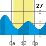 Port San Luis tide chart for Friday, January 27, 2023