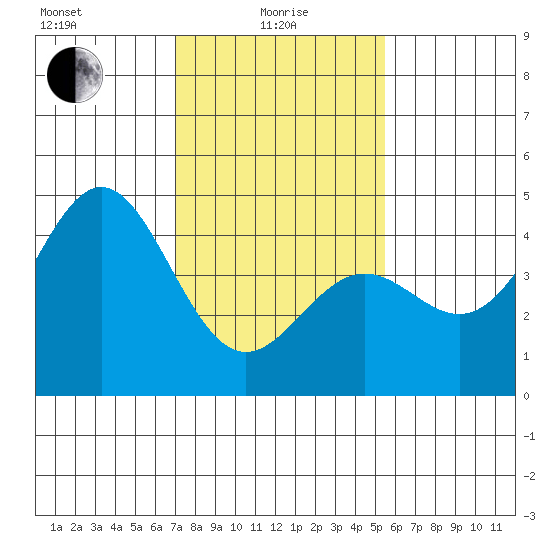 Port San Luis tide chart for Saturday, January 28, 2023