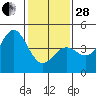 Port San Luis tide chart for Saturday, January 28, 2023