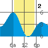 Port San Luis tide chart for Monday, January 2, 2023