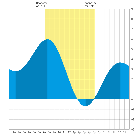 Port San Luis tide chart for Wednesday, January 4, 2023